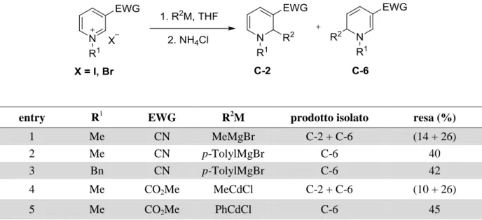 Tabella 2 Addizione di diverse specie organometalliche a sali di N-alchil piridinio 3-EWG sostituiti 