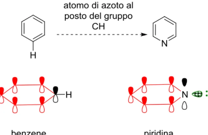 Figura 1 Confronto benzene/piridina 