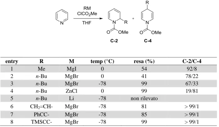 Tabella 1 Regioselettività dell’addizione di diverse specie organometalliche ad una N-acil piridina 
