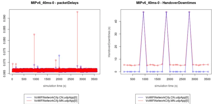 Fig. 18 – Latenza e intervalli di indisponibilità per la rete VoWiFiNetworkCity – MIPv6 (sendInterval = 40ms)