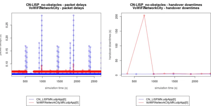 Fig. 23 – Latenza e intervalli di indisponibilità per la rete VoWiFiNetworkCity –  confronto tra LISP[CN-in-LISP-site] e MIPv6 (sendInterval = 20ms; ostacoli non presenti)