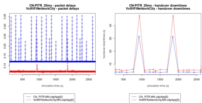Fig. 25 – Latenza e intervalli di indisponibilità per la rete VoWiFiNetworkCity –  confronto tra LISP[CN-in-non-LISP-site] e MIPv6 (sendInterval = 20ms)
