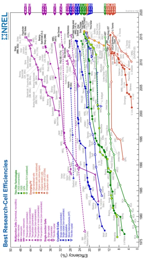 Figure 1.9: Evolution of solar cell efficiencies from the 1970s to present days [1].