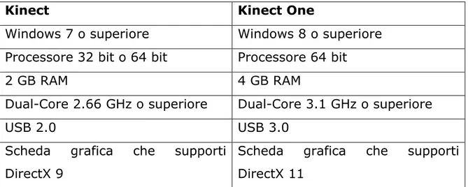 Tab. 1 – Confronto tra i requisiti di sistema del Kinect e il Kinect One. 