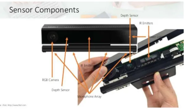 Fig. 4 – Angolo di visione e di ascolto del Kinect One. 