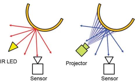 Fig.  5  –  Principio  fisico  di  funzionamento  delle  telecamere  di  profondità.  A  sx  la  tecnica  a  tempo  di  volo,  a  dx  la  tecnica  della  luce  strutturata