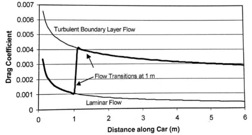 Figura 3.1: Andamento del coeciente di resistenza lungo l'auto per usso laminare e turbolento [1]