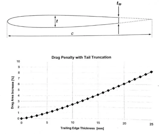 Figura 3.5: Penalizzazione in termini di resistenza percentuale a seguito del troncamento del prolo in funzione dello spessore del bordo d'uscita
