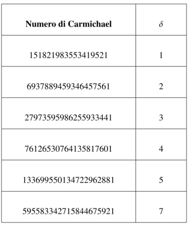 Tabella F.1: Punti evidenziati sulla linea continua rossa in fig.7.1 fino a 10 21 ≈ 2 70