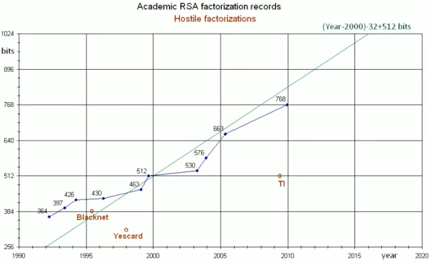 Figura 4.1: Record accademici di fattorizzazione di chiavi pubbliche RSA