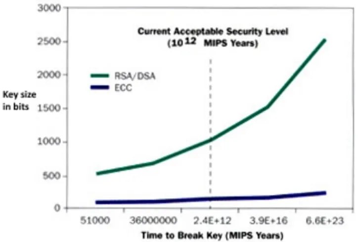 Figura 4.3: Livelli di sicurezza accettabili per chiavi pubbliche RSA /DSA e ECC