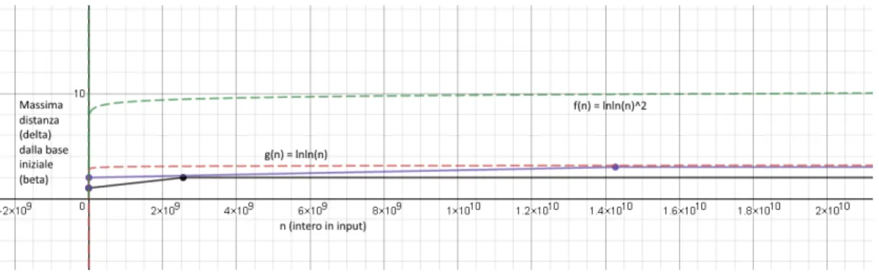 Figura 8.1: Test degli Esploratori: comportamento asintotico della crescita del massimo δ per tutti gli interi minori di circa 2 44 ≈ 1.3 · 10 13