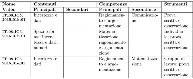 Tabella 3.1: Analisi dati