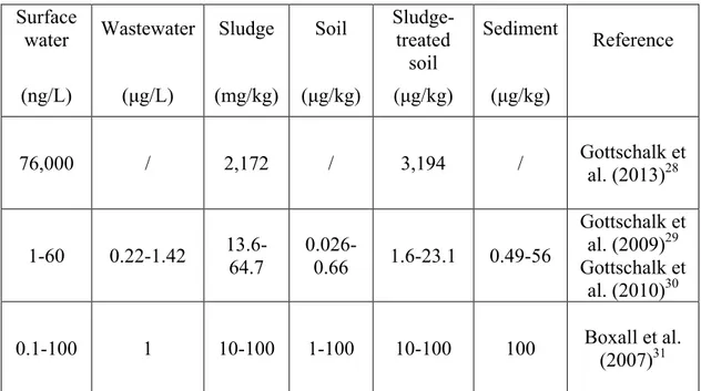 Table 2.1. Modeled concentrations of nano-ZnO in the environment. 26