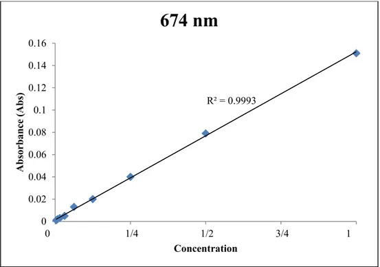 Figure 3.10. Absorbance vs. Concentration at peak wavelength of Thalassiosira pseudonana