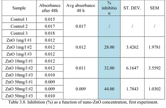 Table 3.8. Inhibition (%) as a function of nano-ZnO concentration, first experiment. 