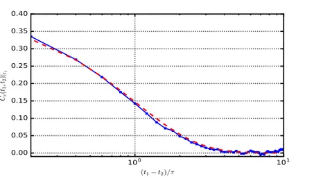 Figure 4.6: Velocity correlation function of the Langevin equation trajectories with D v = 1, τ = 0.4 and v 0 ∼ N (0, σ v,eq ).
