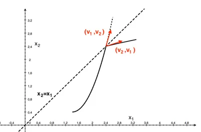 Figura 1.1: Lo spazio delle configurazioni di due particelle su una retta, e il trasporto parallelo dei vettori in tale spazio.