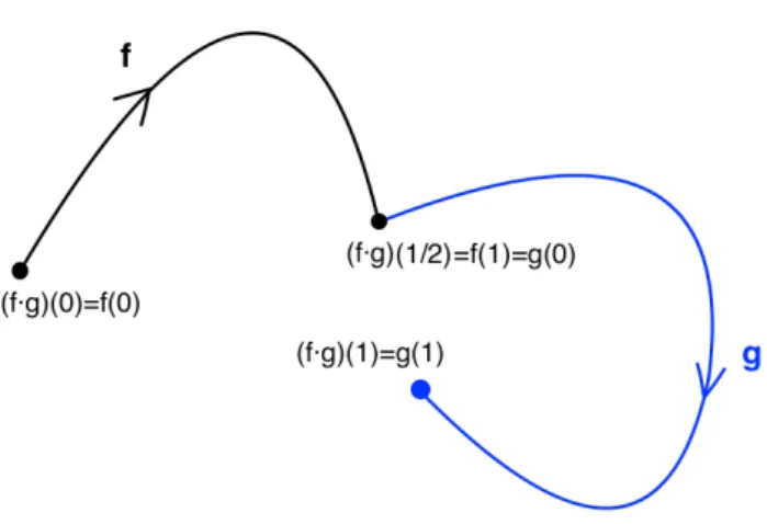 Figura 2.2: Prodotto di due cammini.