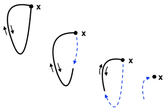 Figura 2.3: Omotopia di f · f −1 al loop banale.