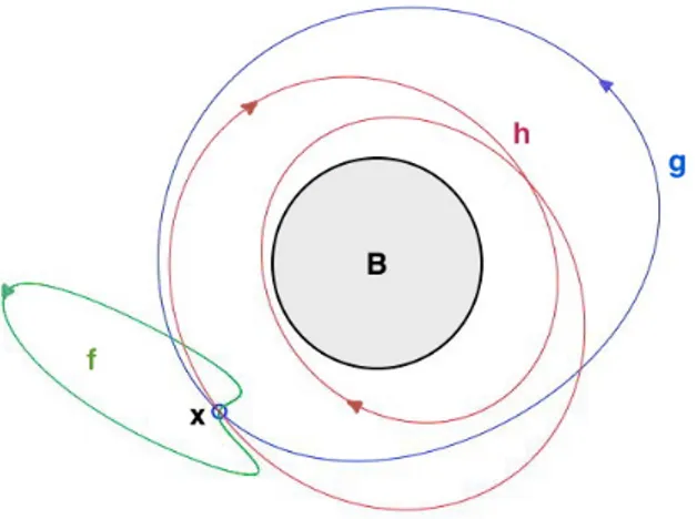 Figura 2.4: Piano con ”buco”. Il loop f ha indice di avvolgimento nullo, il loop g +1, il loop h -2.