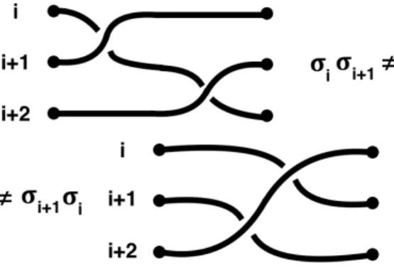 Figura 2.8: Verifica grafica che nel gruppo delle trecce σ i σ i+1 6= σ i+1 σ i .