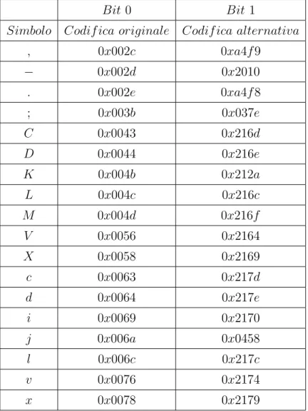 Tabella 2.1: Subset simboli confusable utilizzati dall’algoritmo rappresentati in codifica hex