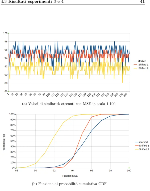 Figura 4.3: Grafici di similarit` a (a) e CDF (b) relativi ai post di C. Amanpour su Facebook.