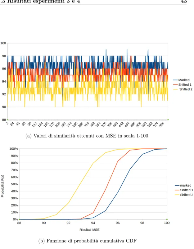 Figura 4.4: Grafici di similarit` a (a) e CDF (b) relativi ai post di Travaglio su Facebook.