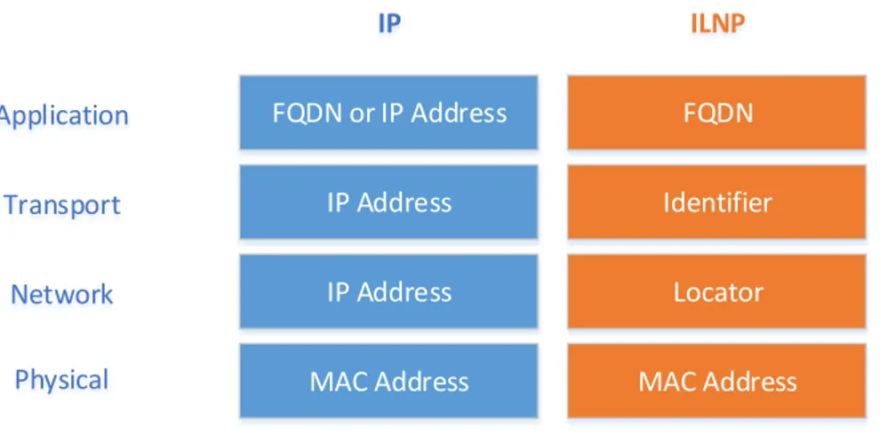 Figure 2.5: ILNP Architecture