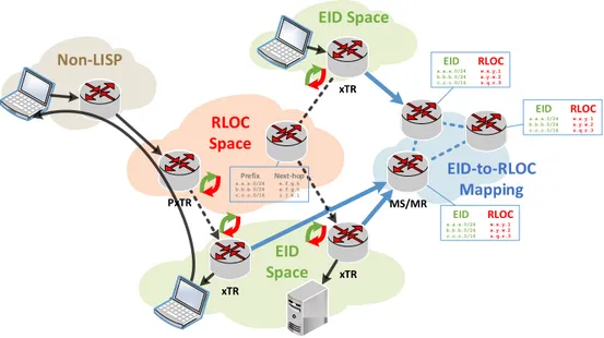 Figure 2.6: LISP Architecture