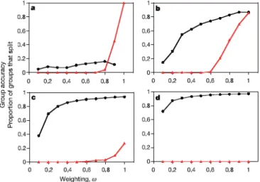 Figura 4.2: L’influenza del coefficiente ω: in nero la percentuale di individui che seguono la direzione giusta, in rosso la probabilit` a di frammentazione del gruppo, entrambi in funzione del coefficiente di bilanciamento