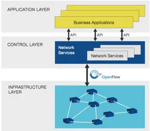 Figura 2: SDN con OpenFlow