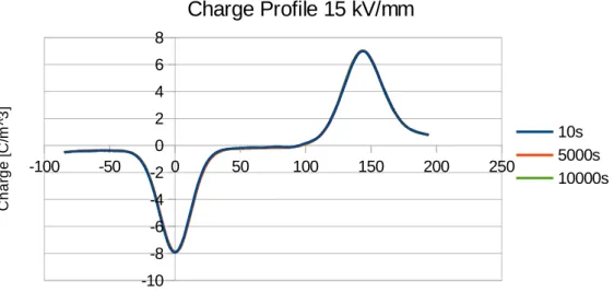 Figura 3.4a: profilo di carica relativo alla fase di Volt-on acquisito a 10, 5000, 10000 secondi dall'inizio della prova.