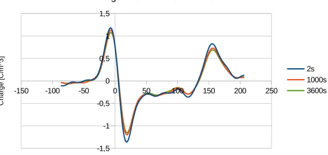 Figura 3.5b: profilo di carica relativo alla fase di Volt-off acquisito a 2, 1000, 3600 secondi dallo spegnimento del generatore.