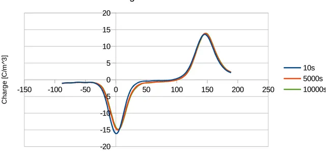 Figura 3.6a: profilo di carica relativo alla fase di Volt-on acquisito a 10, 5000, 10000 secondi dall'inizio della prova.
