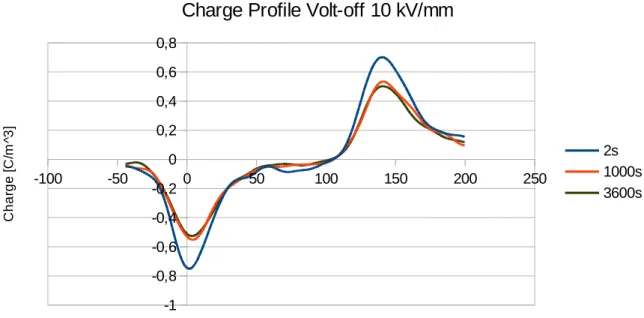 Fig. 3.11b: profilo di carica relativo alla fase di Volt-off acquisito a 2, 1000, 3600 secondi dallo spegnimento del generatore.