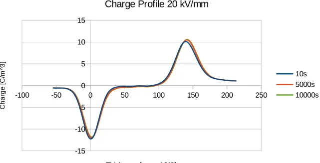 Fig. 3.13a: profilo di carica relativo alla fase di Volt-on acquisito a 10, 5000, 10000 secondi dall'inizio della prova.