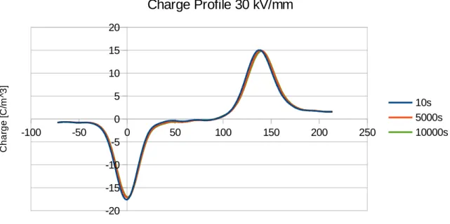 Fig. 3.14a: profilo di carica relativo alla fase di Volt-on acquisito a 10, 5000, 10000 secondi dall'inizio della prova.