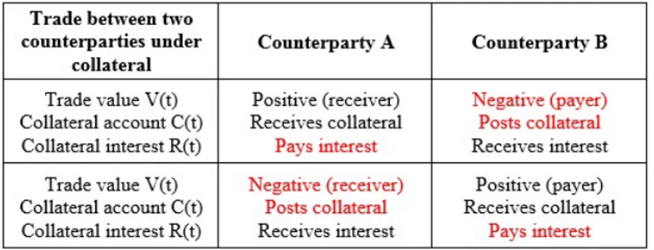 Figure 1.1: Collateral scheme