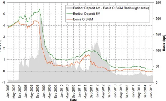Figure 1.2: Euribor6M Depo vs Eur OIS 6M (spot) rates. Quotations Jan. 2007−Jan. 2015 (source: Bloomberg)