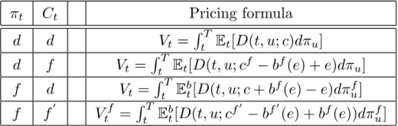 Table 3.1: Pricing formulae for derivative contracts with domestic (d) or foreign (f or f 0 ) contractual coupons π t and/or collateral accounts C t 