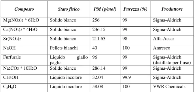 Tabella 2.1. Le caratteristiche generali delle materie prime utilizzate. 