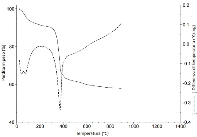 Tabella 3.2. Condizioni di calcinazione del precursore e le rispettive aree superficiali  determinate tramite tecnica BET 