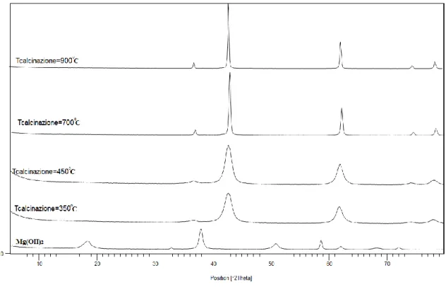 Fig. 3.4. Diffrazione ai raggi X del Mg(OH) 2  sintetizzato e calcinato a diverse  temperature 