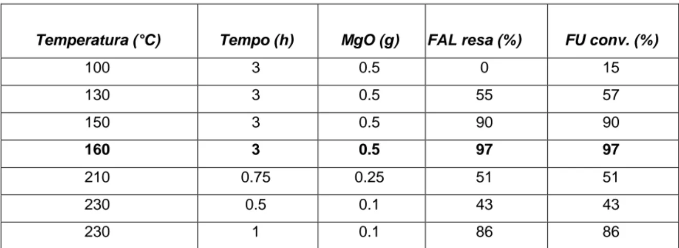 Tabella 3.3. Effetto della temperatura e del tempo di reazione del MgO nella riduzione  del FU