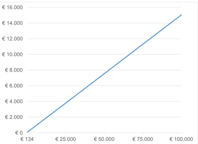Figura 3.1: Grafico che mostra la funzione di costo di Amazon 
