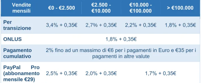 Tabella 3.4: Tariffe di PayPal Vendite  mensili  €0 - €2.500  €2.500 - €10.000  €10.000 - €100.000  &gt; €100.000  Per  transizione  3,4% + 0,35€  2,7% + 0,35€  2,2% + 0,35€  1,8% + 0,35€  ONLUS  1,8% + 0,35€  Pagamento  cumulativo 