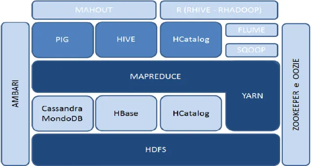 Figura 1.2  – Ecosistema Hadoop 