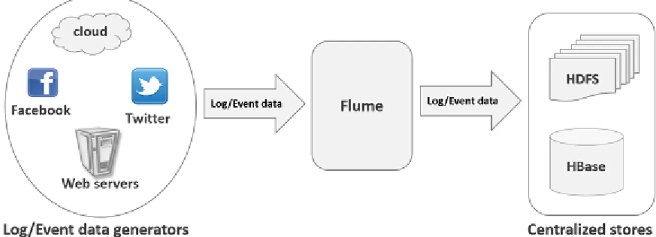 Figura 2.3  – esempio di utilizzo di Apache Flume